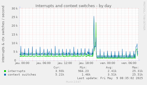 Interrupts and context switches