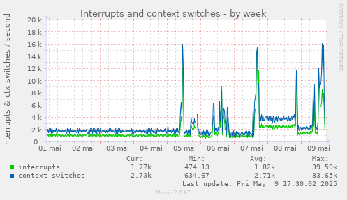 Interrupts and context switches