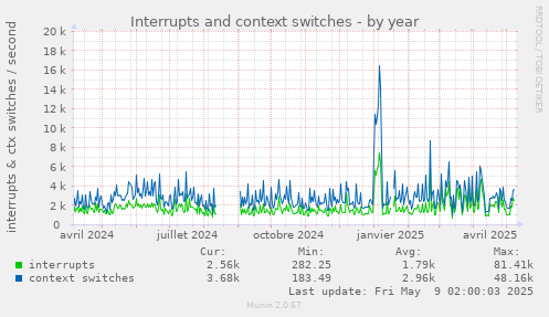 yearly graph