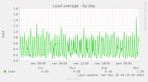 Load average