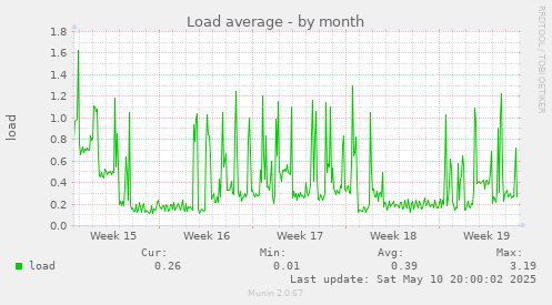Load average