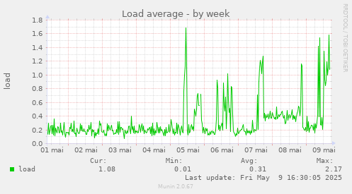 Load average
