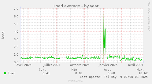 Load average