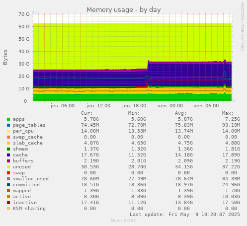Memory usage