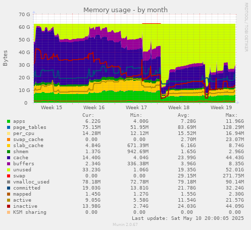 Memory usage
