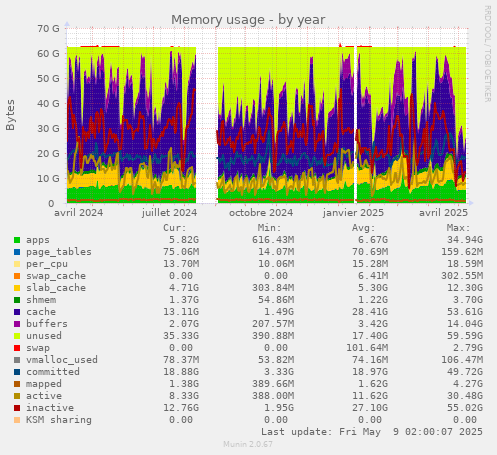 Memory usage