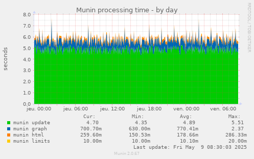 Munin processing time
