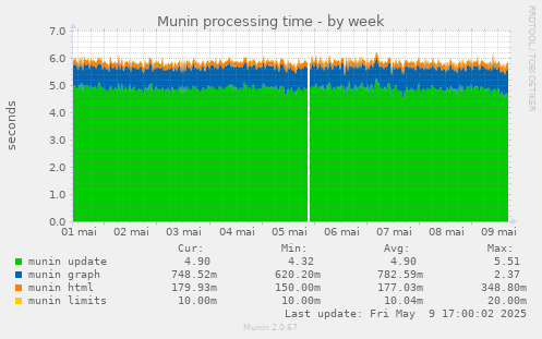 Munin processing time