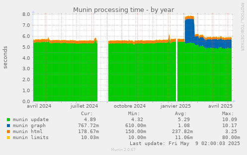 Munin processing time