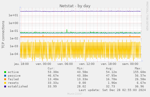 Netstat