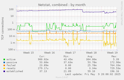 Netstat, combined