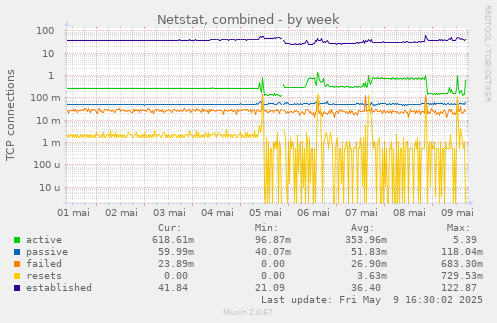 Netstat, combined