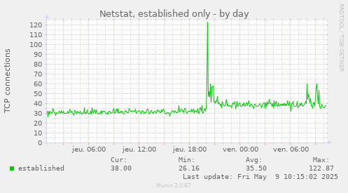 Netstat, established only