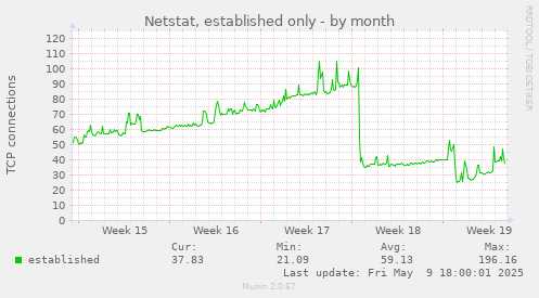 Netstat, established only