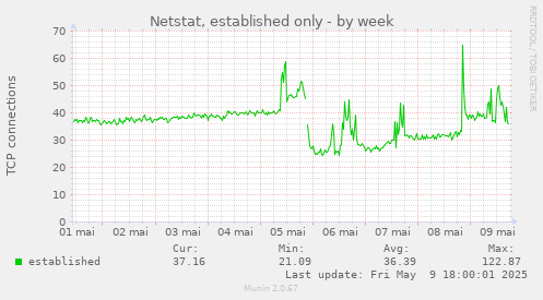 Netstat, established only