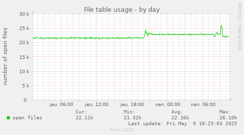File table usage
