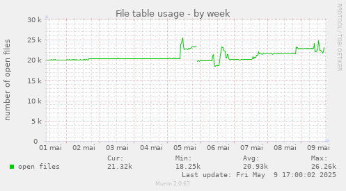 File table usage