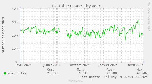 File table usage