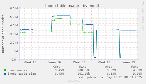 Inode table usage