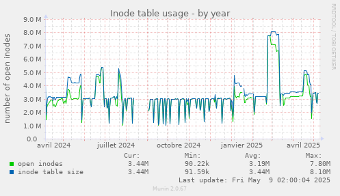 Inode table usage