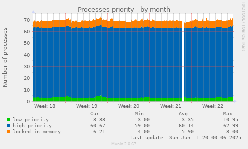 Processes priority