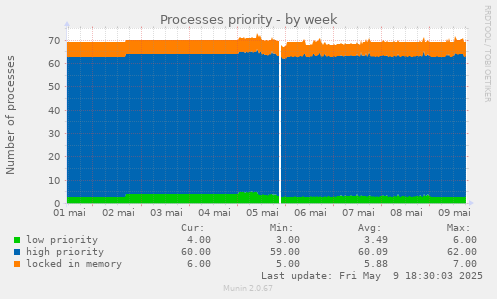 Processes priority