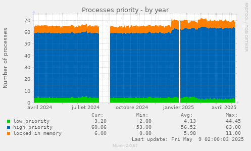 Processes priority
