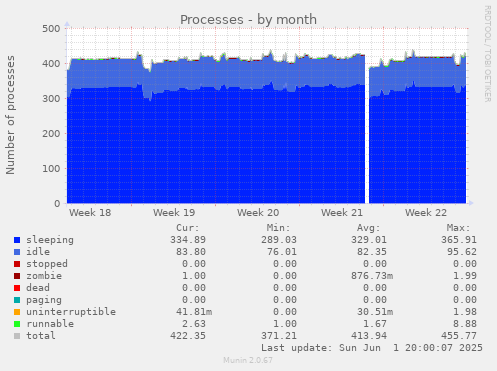 Processes