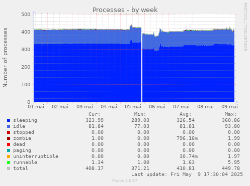 Processes