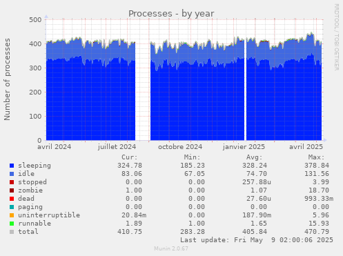 Processes
