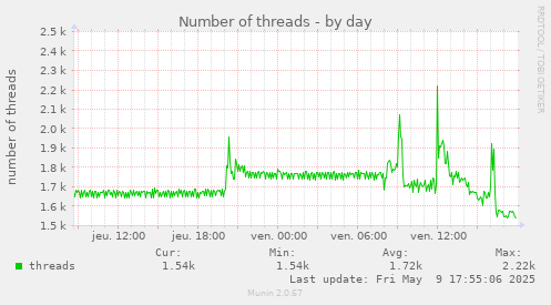 Number of threads