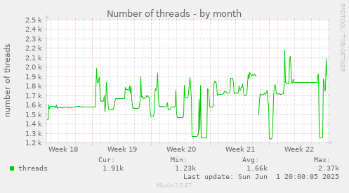 Number of threads
