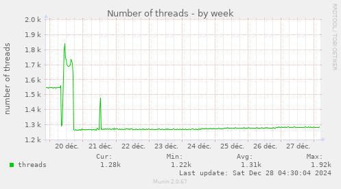 Number of threads