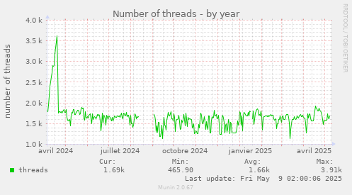 Number of threads