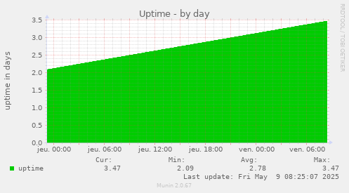 Uptime