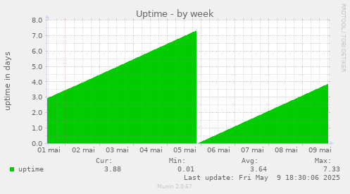 Uptime