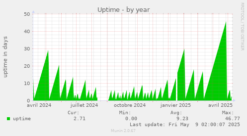 Uptime
