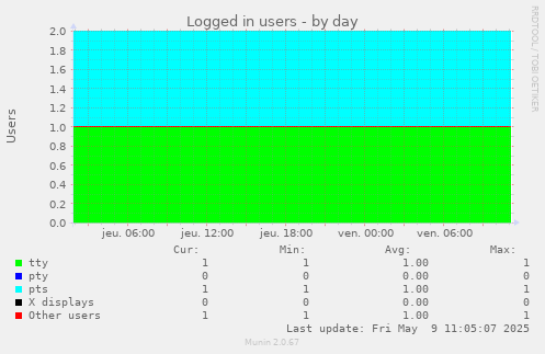 Logged in users