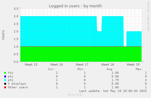 Logged in users