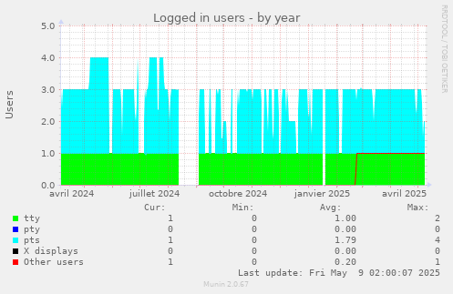 Logged in users