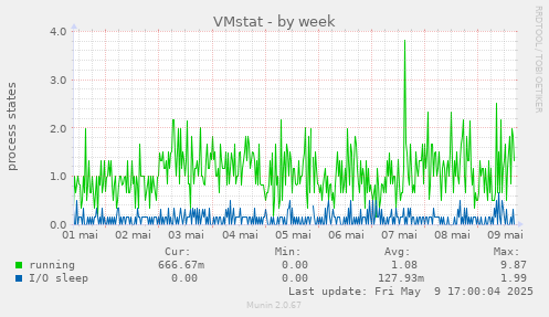VMstat