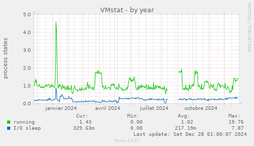 VMstat